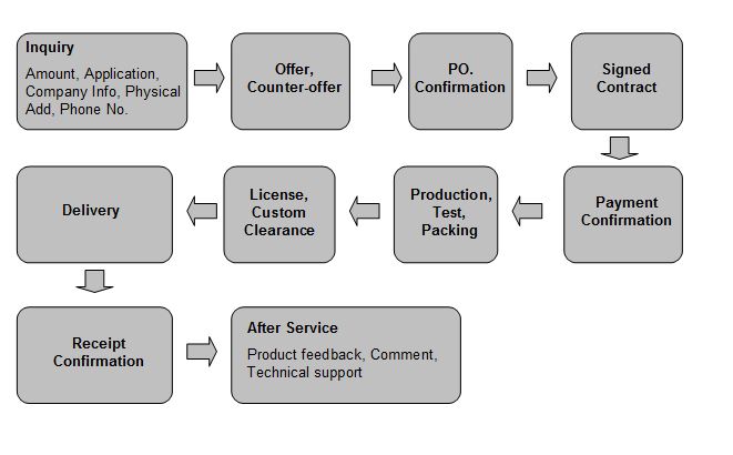 order process order process